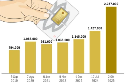 Kenaikan harga emas Antam