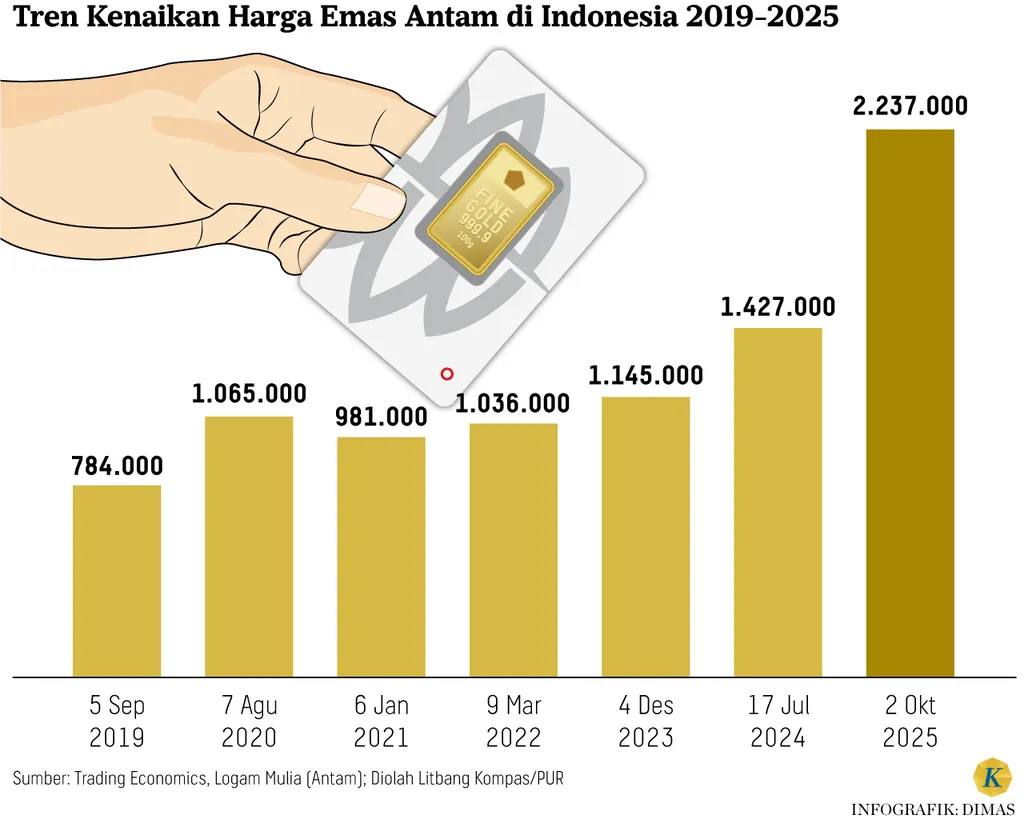 Kenaikan harga emas Antam