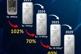 Lonjakan harga perak Antam