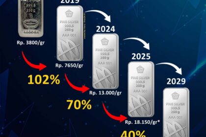 Lonjakan harga perak Antam