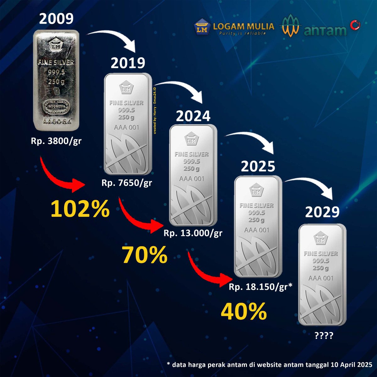 Lonjakan harga perak Antam